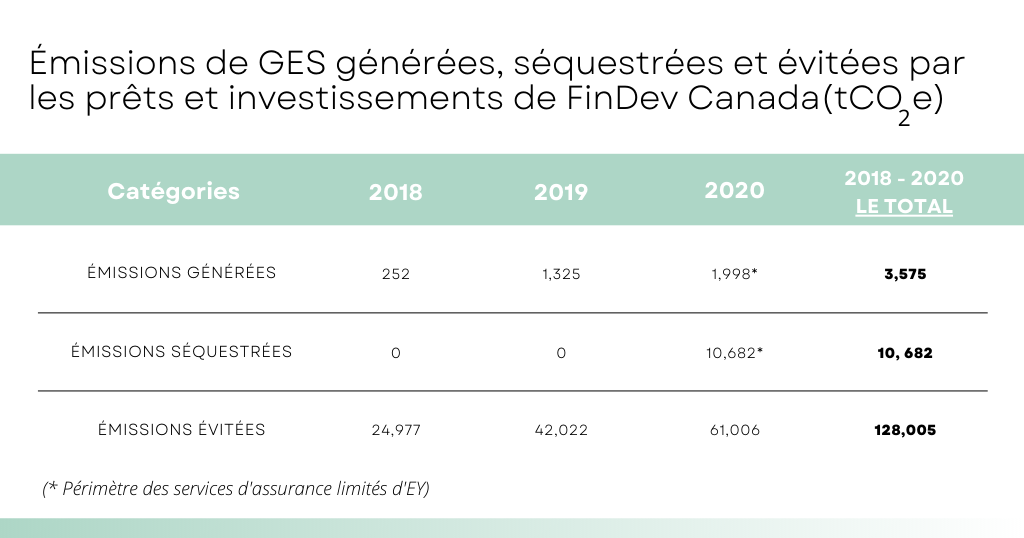 FinDev Canada financed generated, sequestered and avoided GHG emissions (tCO2e)