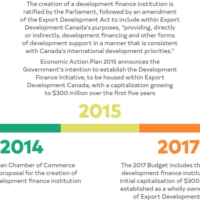 Timeline of FinDev Canada's history from 2001-2018