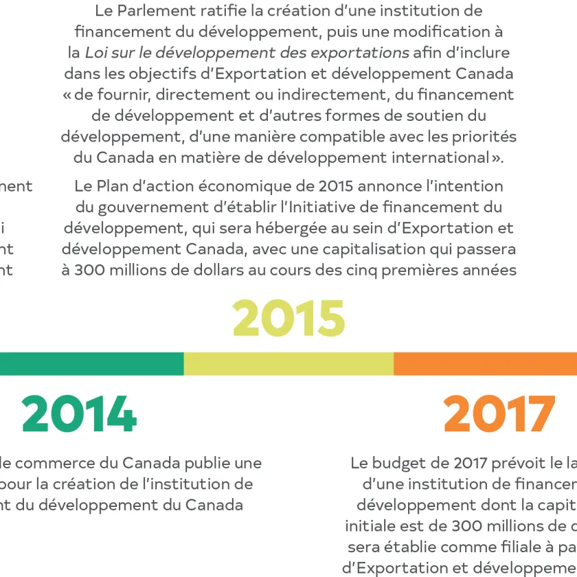 Timeline of FinDev Canada's history from 2001-2018