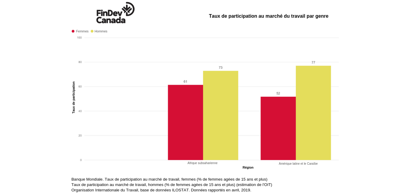 Participation au marché de travail