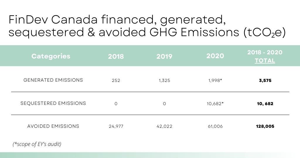 FinDev Canada financed generated, sequestered and avoided GHG emissions (tCO2e)