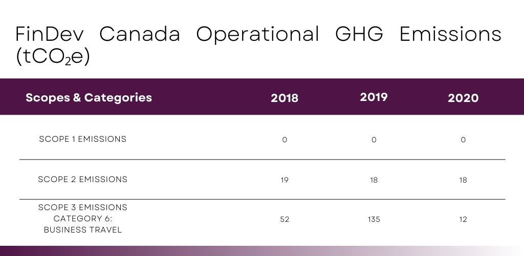 FinDev Canada operational GHG emissions (tCO2e)
