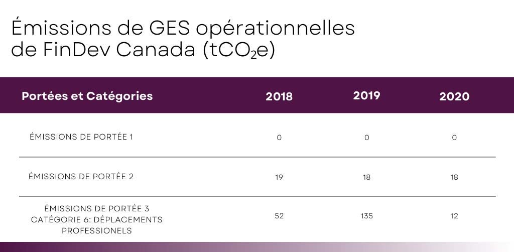 FinDev Canada operational GHG emissions (tCO2e)