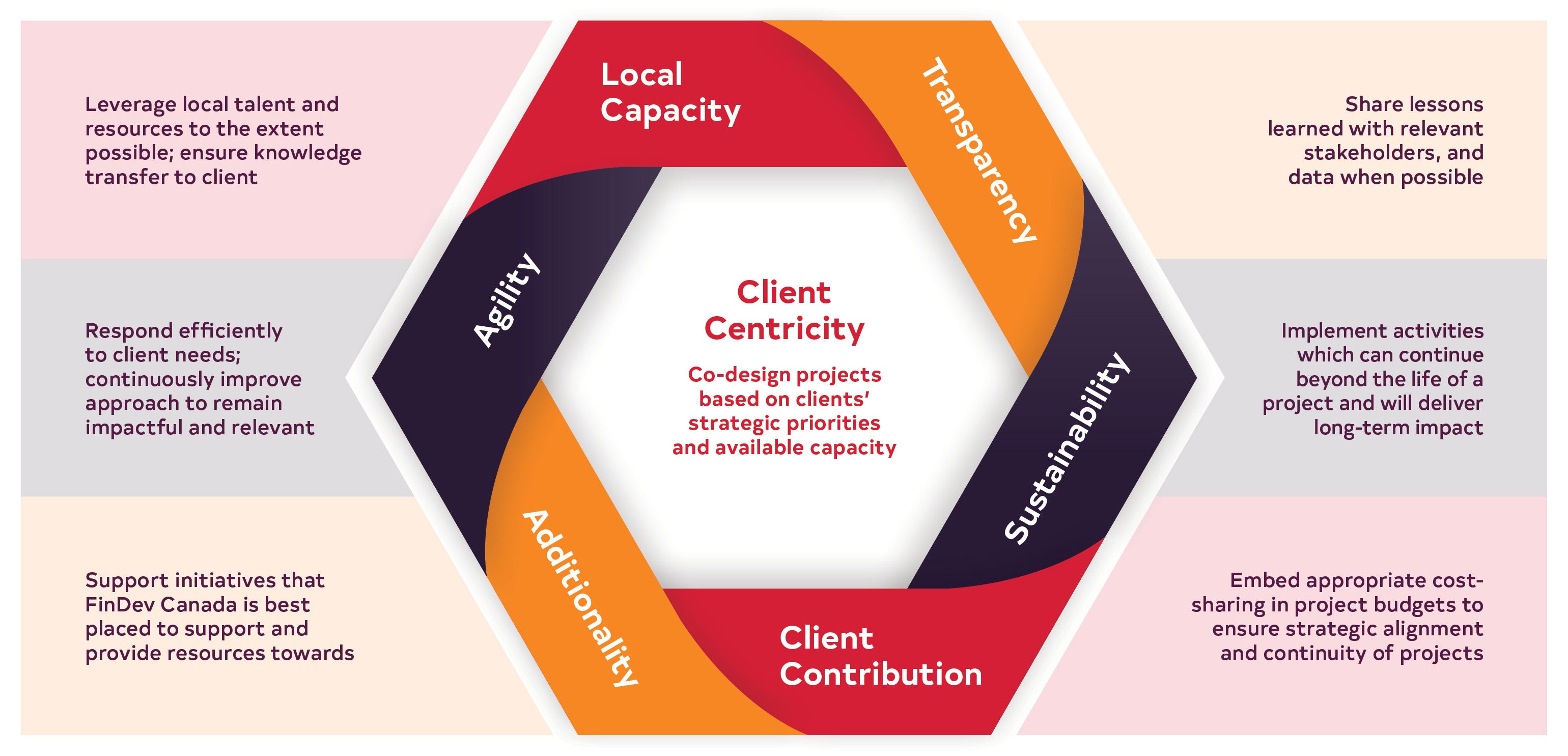 FinDev - Technical Assistance Facility 6 Guiding Principles