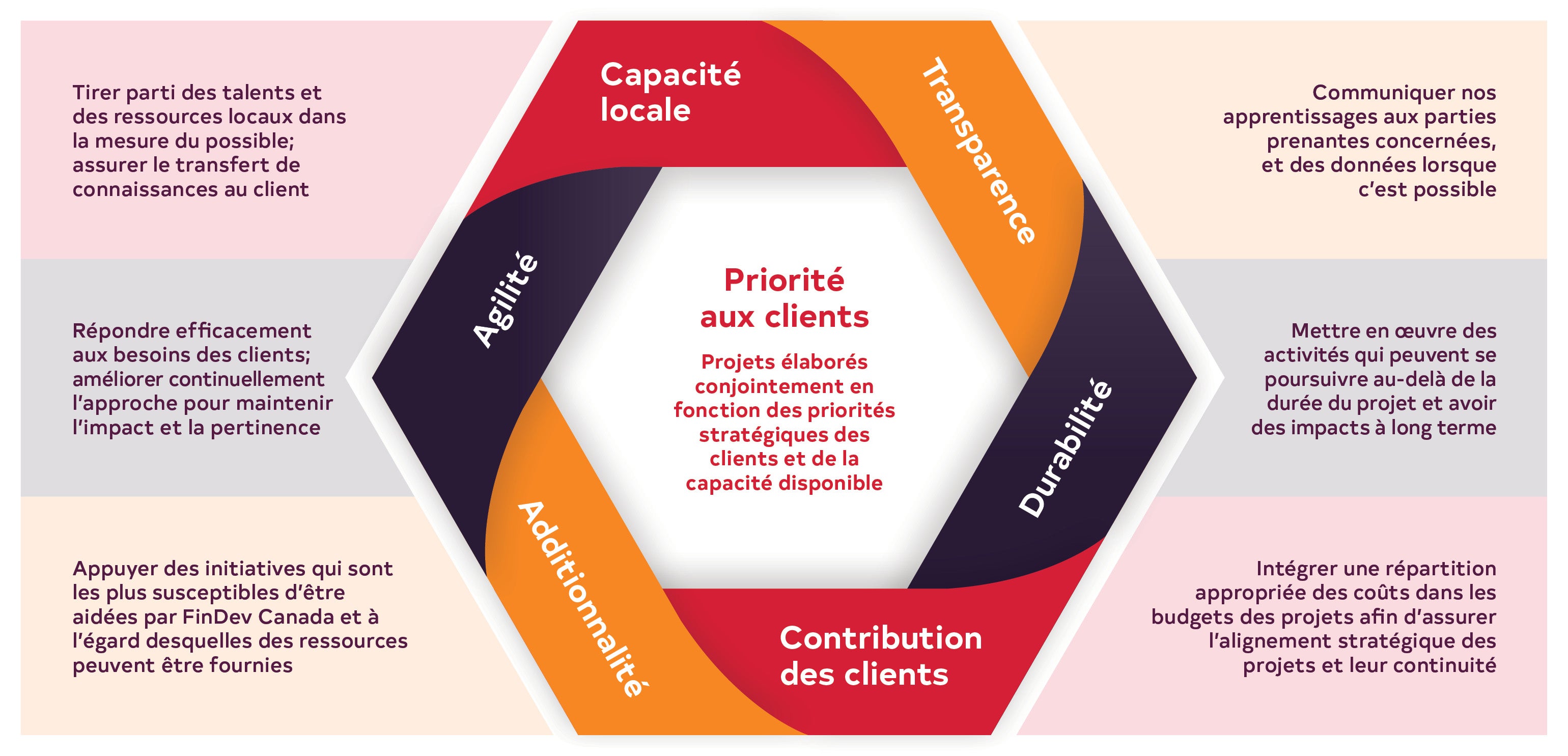 Notre méthode de travail