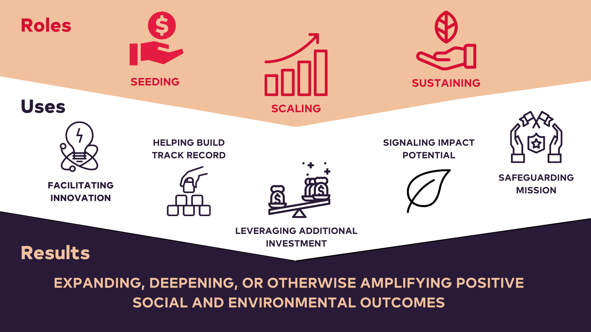 How catalytic capital mobilizes private investment  