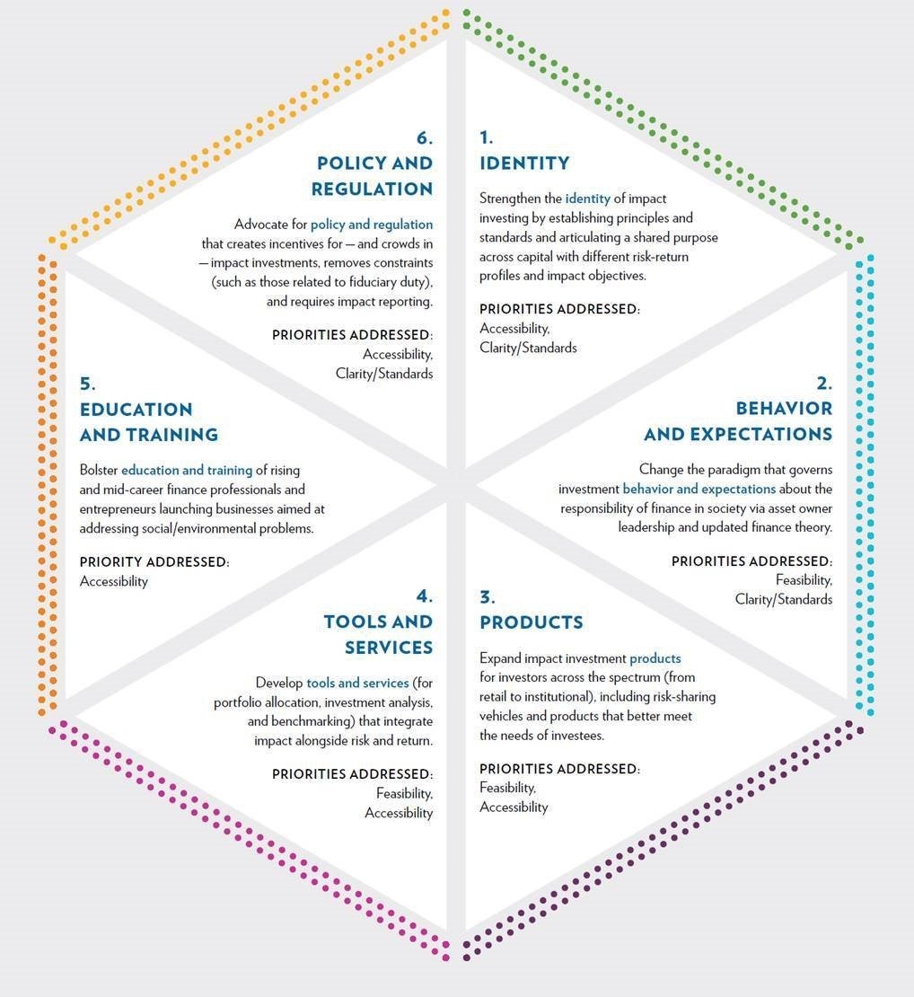 GIIN roadmap