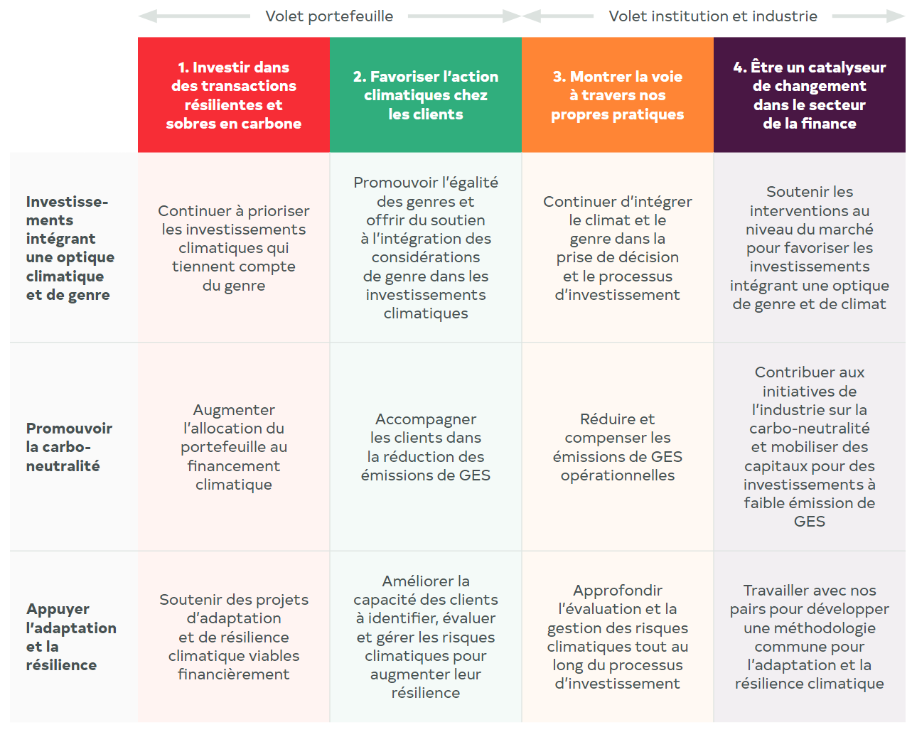 Stratégie climatique