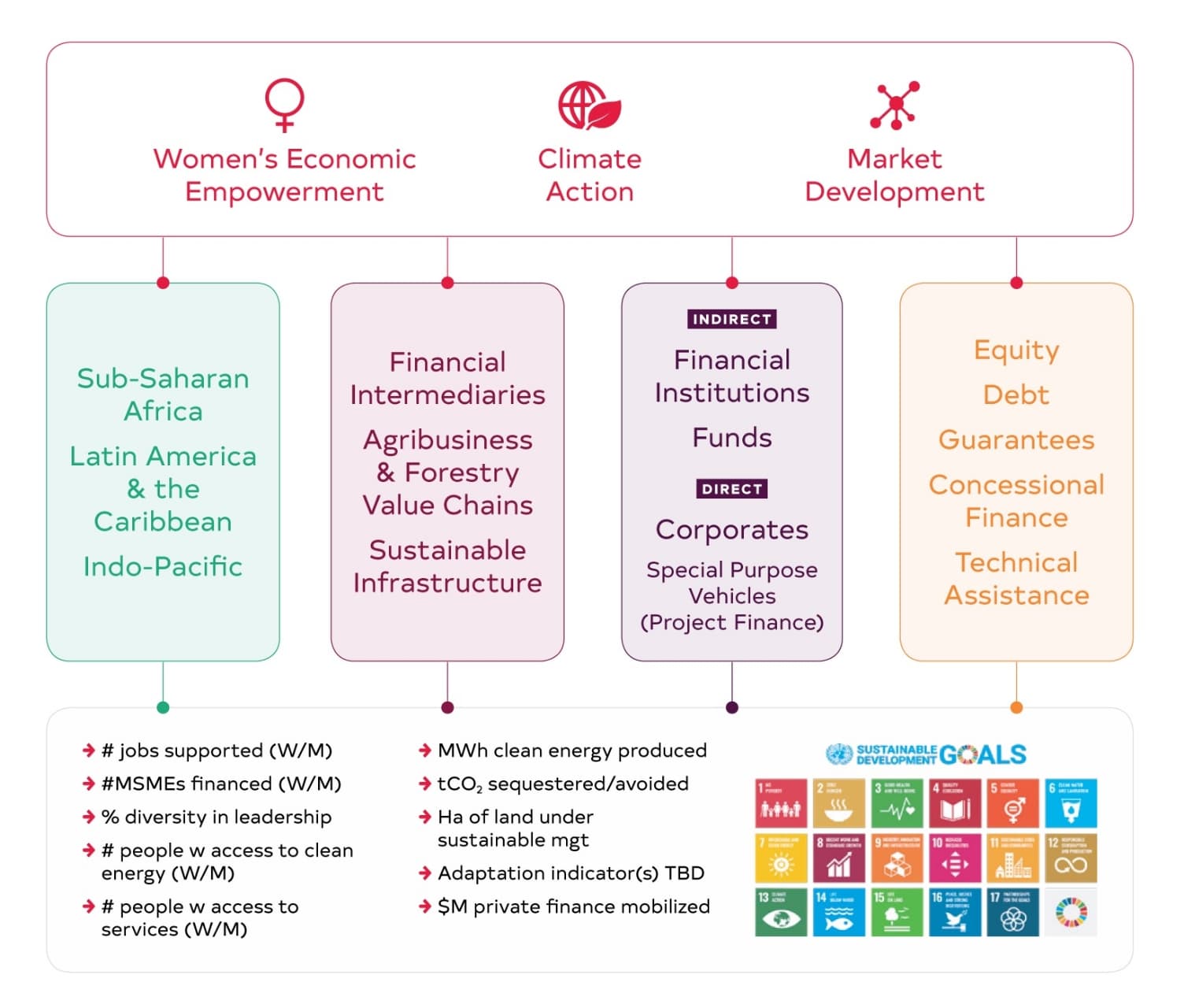 A graphic summarizing FinDev Canada’s 2023 to 2027 corporate plan, which focuses on women’s economic empowerment, climate action and market development in the Sub-Saharan Africa, Latin America & the Caribbean, and Indo-Pacific regions.