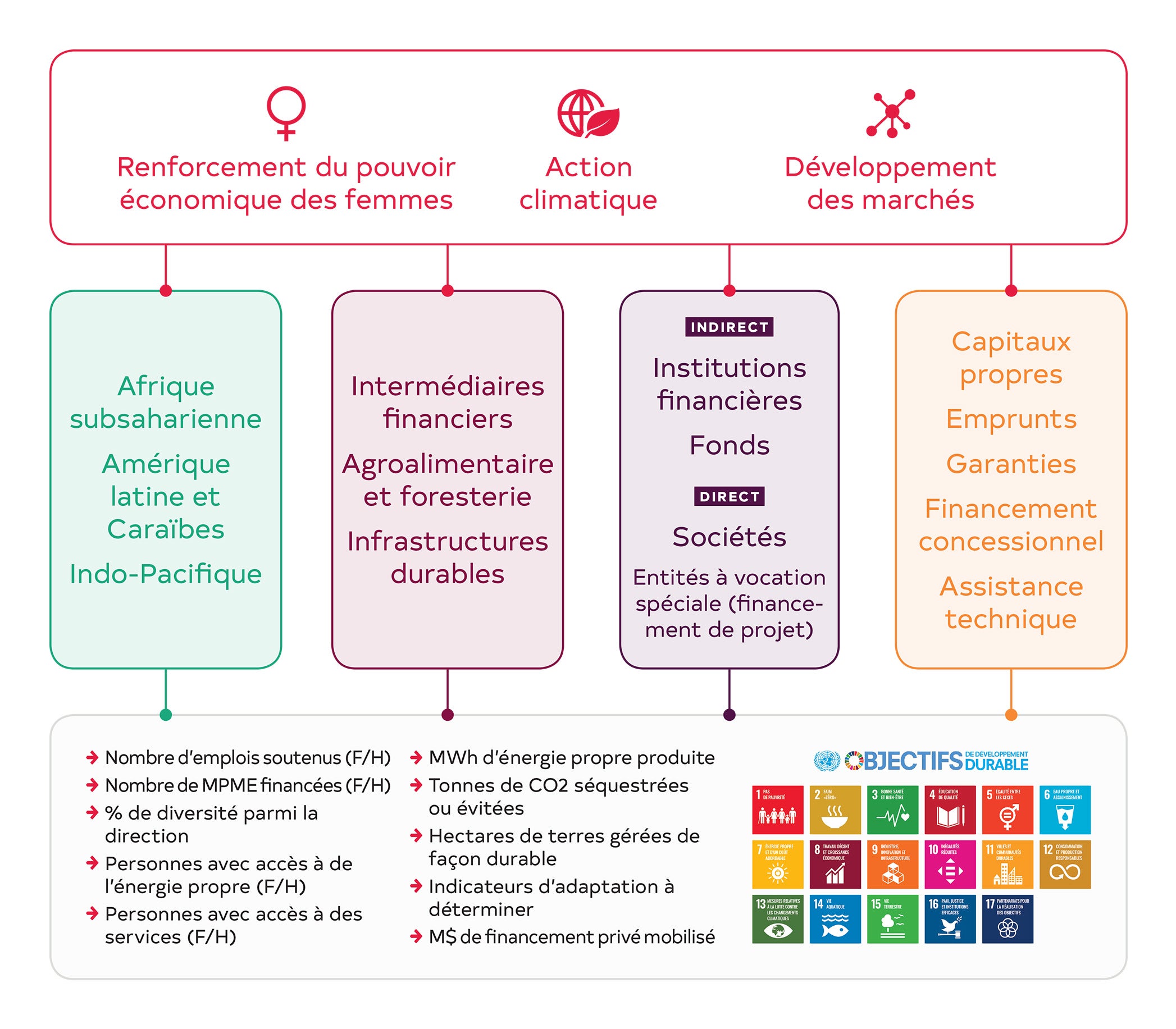 Un graphique résumant le plan d’entreprise 2023 à 2027 de FinDev Canada, qui met l’accent sur l’autonomisation économique des femmes, l’action climatique et le développement des marchés dans les régions de l’Afrique subsaharienne, de l’Amérique latine et des Caraïbes et de l’Indo-Pacifique.