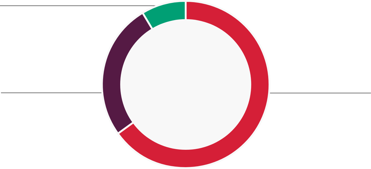 ODA country classification: A pie chart showcasing the split in terms of LIC, LMIC, and UMIC.